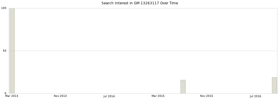 Search interest in GM 13263117 part aggregated by months over time.
