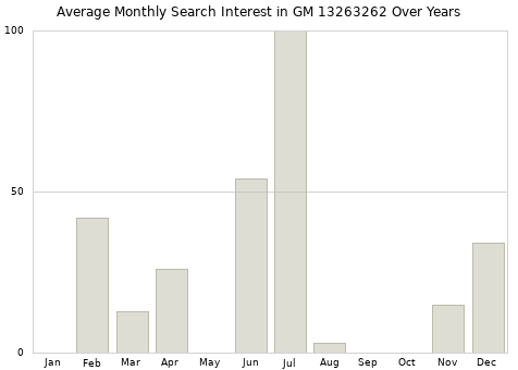 Monthly average search interest in GM 13263262 part over years from 2013 to 2020.
