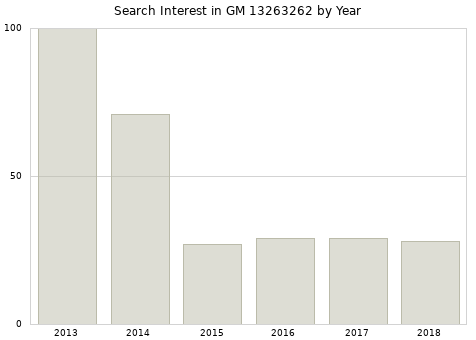 Annual search interest in GM 13263262 part.