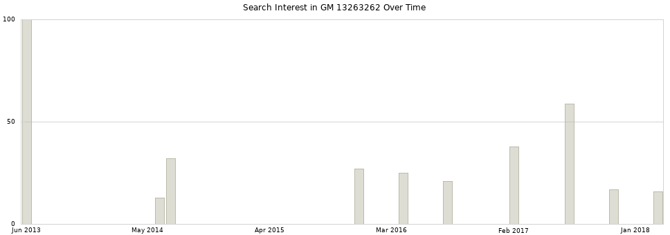 Search interest in GM 13263262 part aggregated by months over time.
