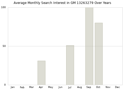 Monthly average search interest in GM 13263279 part over years from 2013 to 2020.