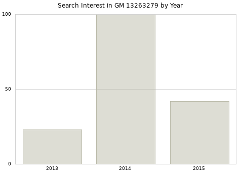 Annual search interest in GM 13263279 part.
