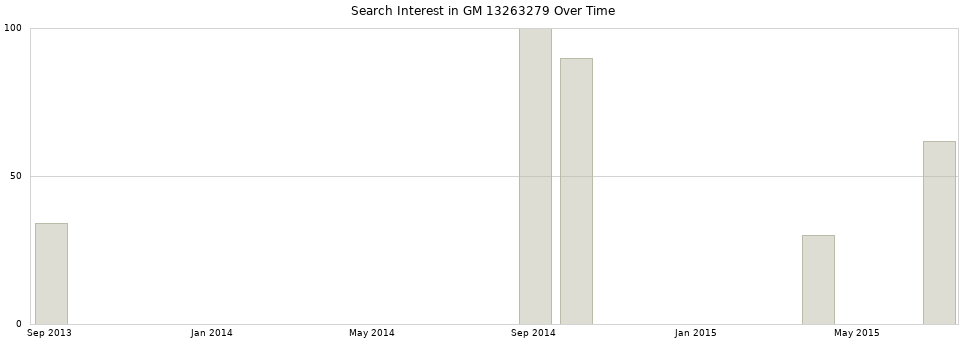Search interest in GM 13263279 part aggregated by months over time.