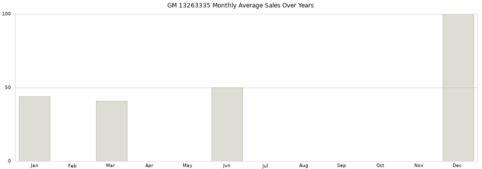 GM 13263335 monthly average sales over years from 2014 to 2020.