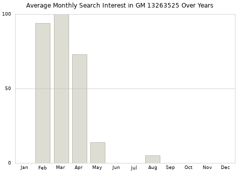 Monthly average search interest in GM 13263525 part over years from 2013 to 2020.