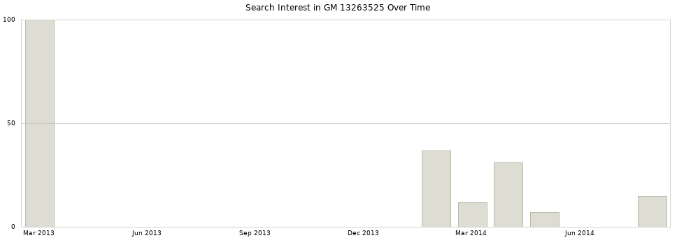 Search interest in GM 13263525 part aggregated by months over time.
