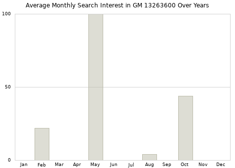 Monthly average search interest in GM 13263600 part over years from 2013 to 2020.