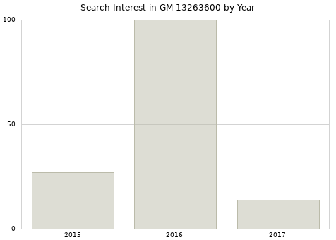 Annual search interest in GM 13263600 part.
