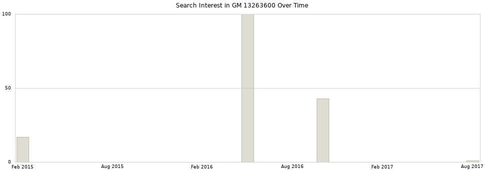 Search interest in GM 13263600 part aggregated by months over time.