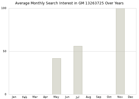 Monthly average search interest in GM 13263725 part over years from 2013 to 2020.