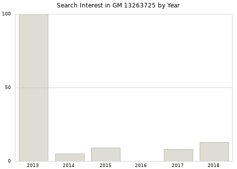 Annual search interest in GM 13263725 part.