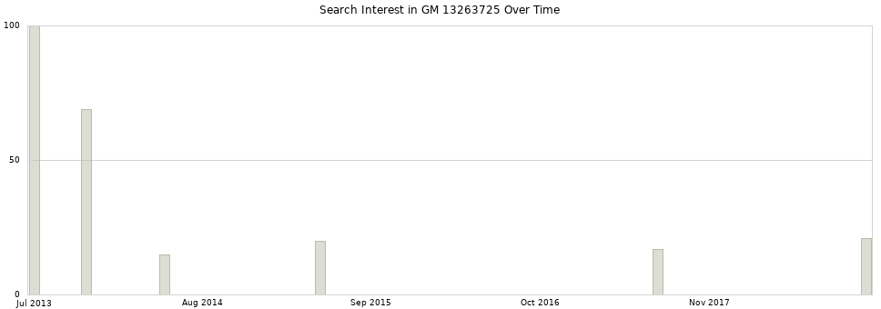 Search interest in GM 13263725 part aggregated by months over time.