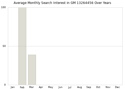 Monthly average search interest in GM 13264456 part over years from 2013 to 2020.
