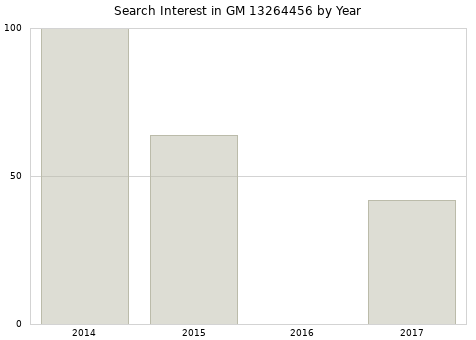 Annual search interest in GM 13264456 part.