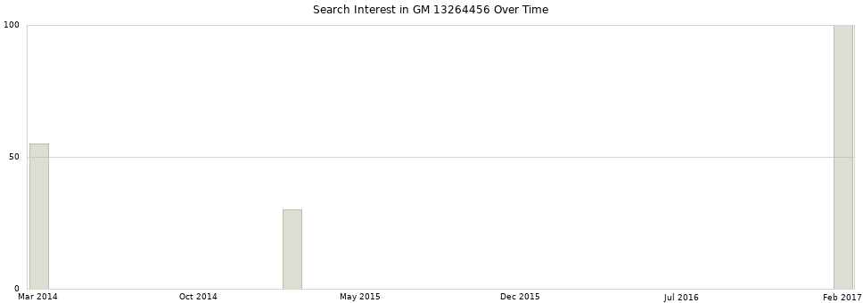 Search interest in GM 13264456 part aggregated by months over time.