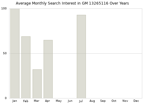 Monthly average search interest in GM 13265116 part over years from 2013 to 2020.
