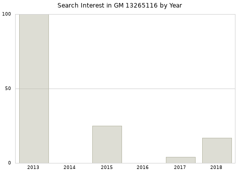 Annual search interest in GM 13265116 part.
