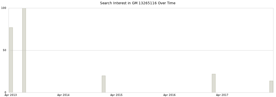 Search interest in GM 13265116 part aggregated by months over time.