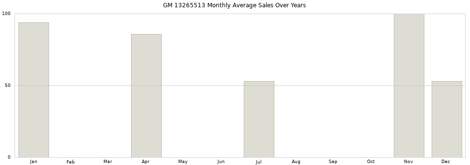 GM 13265513 monthly average sales over years from 2014 to 2020.
