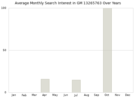 Monthly average search interest in GM 13265763 part over years from 2013 to 2020.