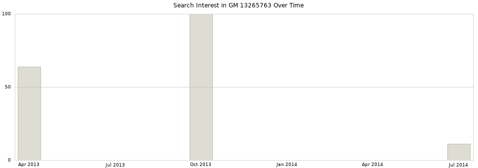 Search interest in GM 13265763 part aggregated by months over time.