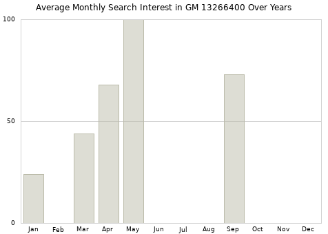 Monthly average search interest in GM 13266400 part over years from 2013 to 2020.