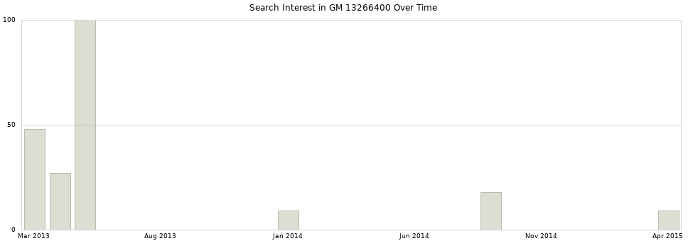 Search interest in GM 13266400 part aggregated by months over time.