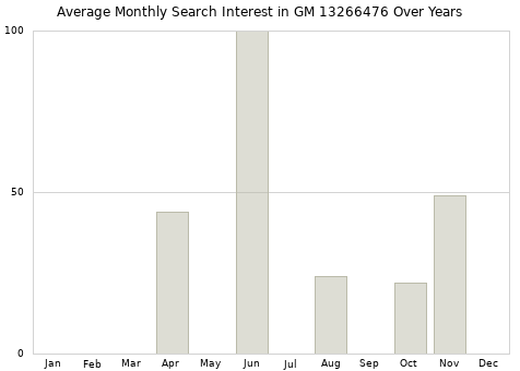 Monthly average search interest in GM 13266476 part over years from 2013 to 2020.