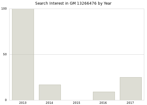Annual search interest in GM 13266476 part.