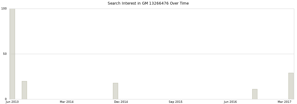 Search interest in GM 13266476 part aggregated by months over time.
