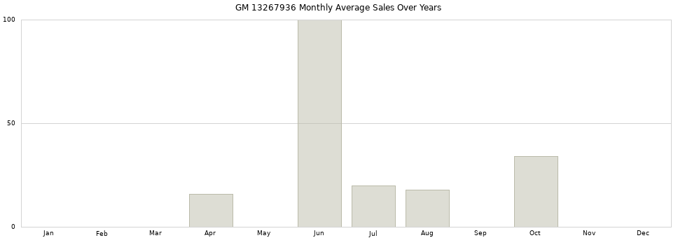 GM 13267936 monthly average sales over years from 2014 to 2020.