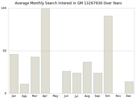 Monthly average search interest in GM 13267936 part over years from 2013 to 2020.