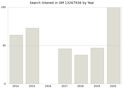 Annual search interest in GM 13267936 part.