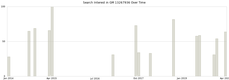 Search interest in GM 13267936 part aggregated by months over time.