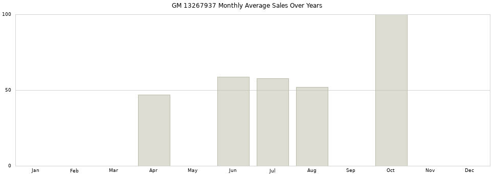 GM 13267937 monthly average sales over years from 2014 to 2020.
