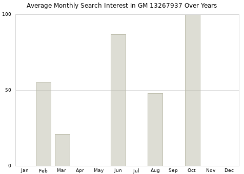 Monthly average search interest in GM 13267937 part over years from 2013 to 2020.
