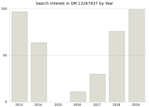 Annual search interest in GM 13267937 part.
