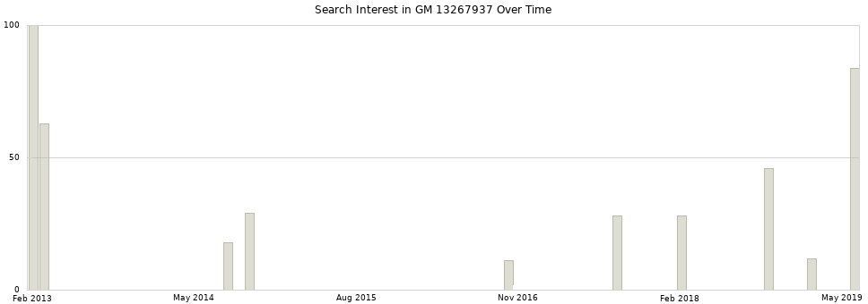 Search interest in GM 13267937 part aggregated by months over time.