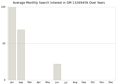 Monthly average search interest in GM 13269456 part over years from 2013 to 2020.