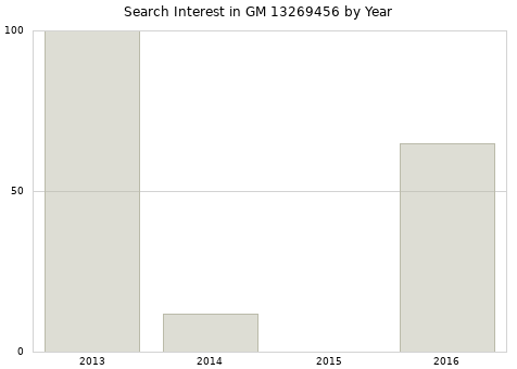 Annual search interest in GM 13269456 part.