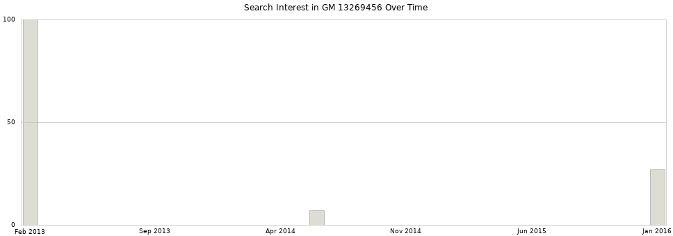 Search interest in GM 13269456 part aggregated by months over time.