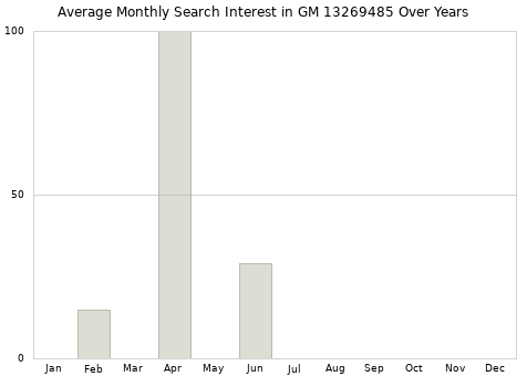 Monthly average search interest in GM 13269485 part over years from 2013 to 2020.