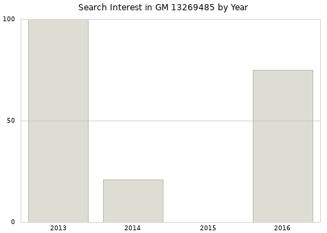 Annual search interest in GM 13269485 part.
