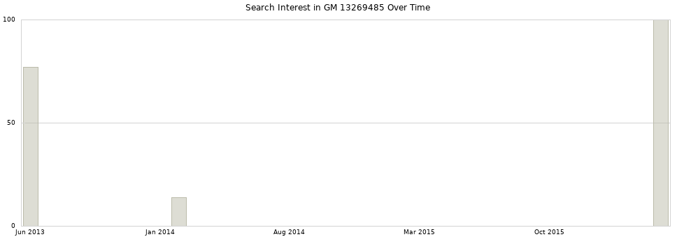 Search interest in GM 13269485 part aggregated by months over time.