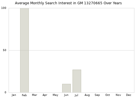 Monthly average search interest in GM 13270665 part over years from 2013 to 2020.