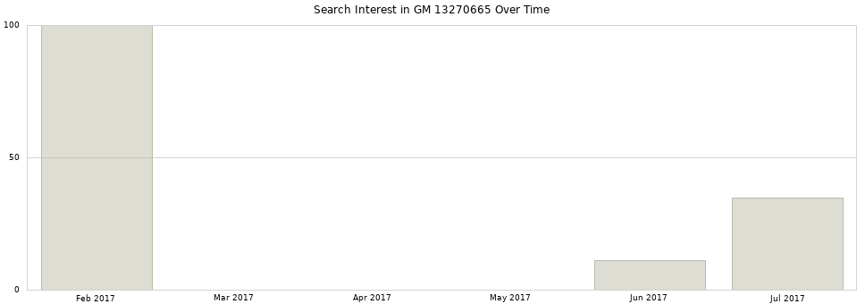 Search interest in GM 13270665 part aggregated by months over time.