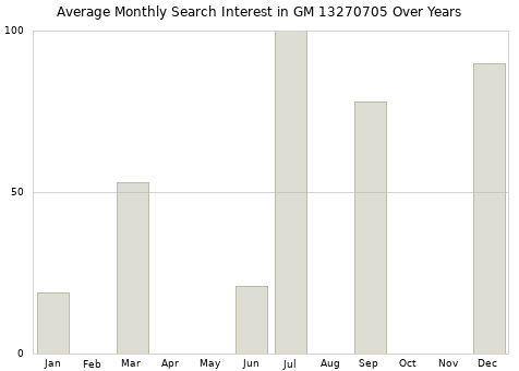 Monthly average search interest in GM 13270705 part over years from 2013 to 2020.
