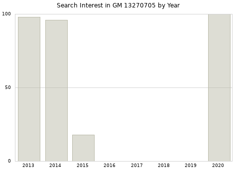 Annual search interest in GM 13270705 part.