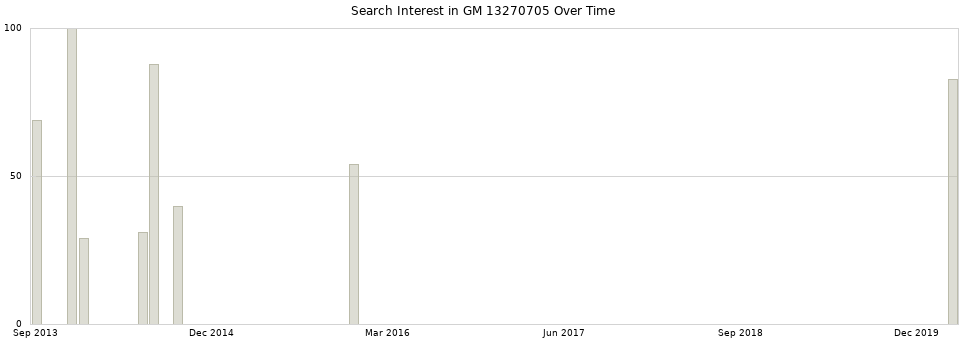 Search interest in GM 13270705 part aggregated by months over time.