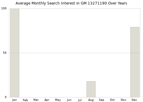 Monthly average search interest in GM 13271190 part over years from 2013 to 2020.